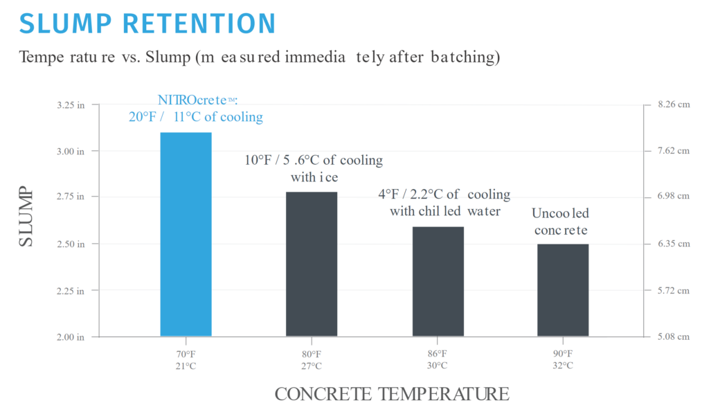 SlumpRetention - Improve Workability - NITROcrete