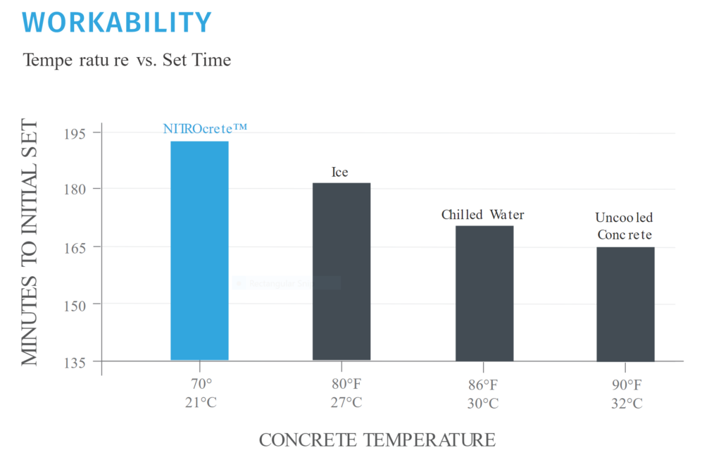 Workability - Improve Workability - NITROcrete