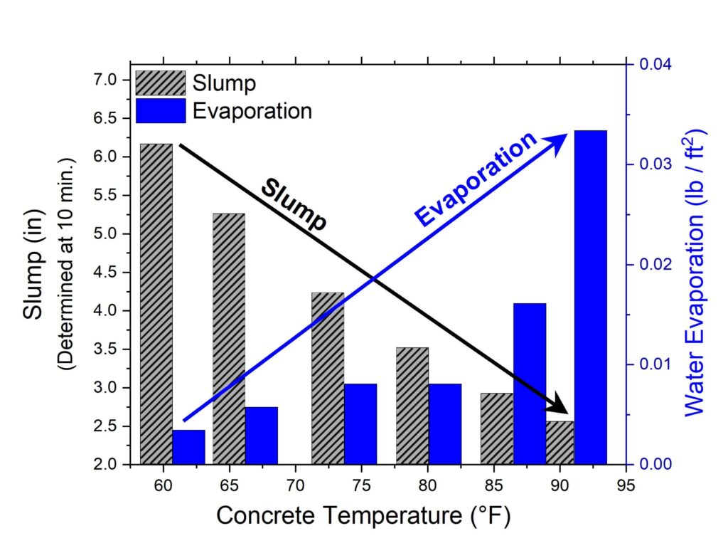 Workability, Evaporation, and Concrete Temperature NITROcrete