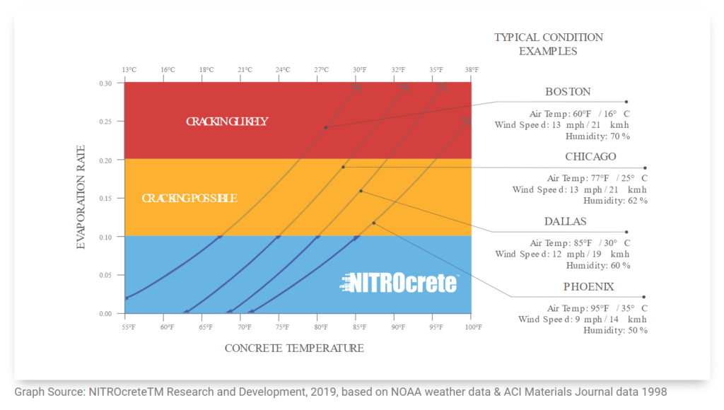 shrinkage - Reduce Plastic Shrinkage Cracking - NITROcrete