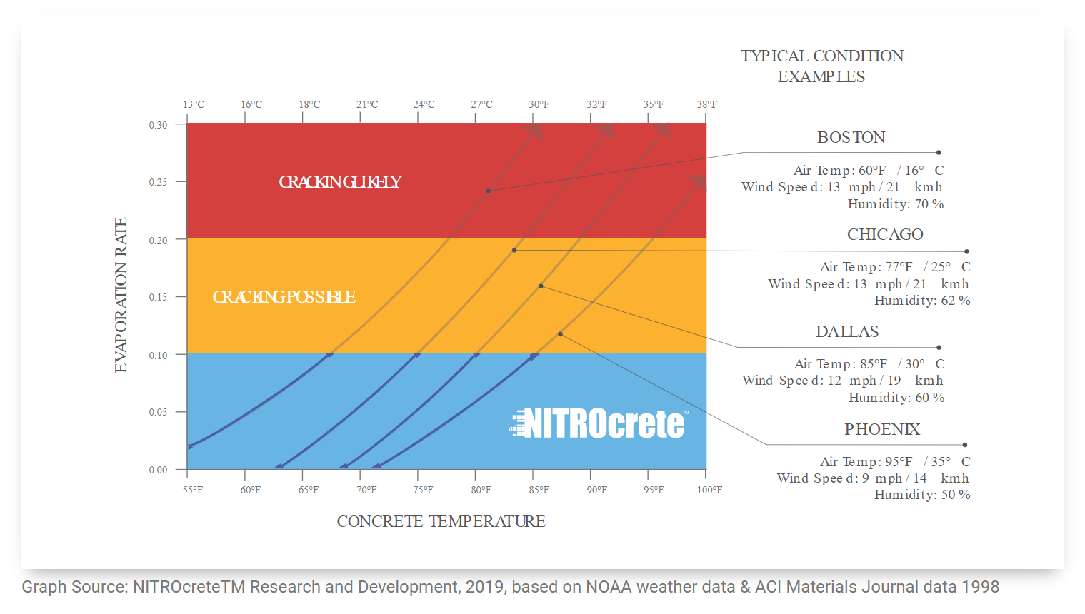 Reduce Plastic Shrinkage Cracking NITROcrete